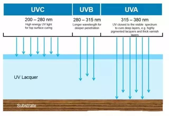 UVA、UVB、UVC 紫外線輻射固化特性